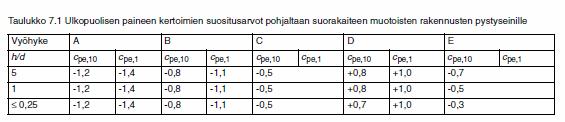 Kuva 3.2 Tasakattoja koskeva vyöhykekaavio Kuva 3.