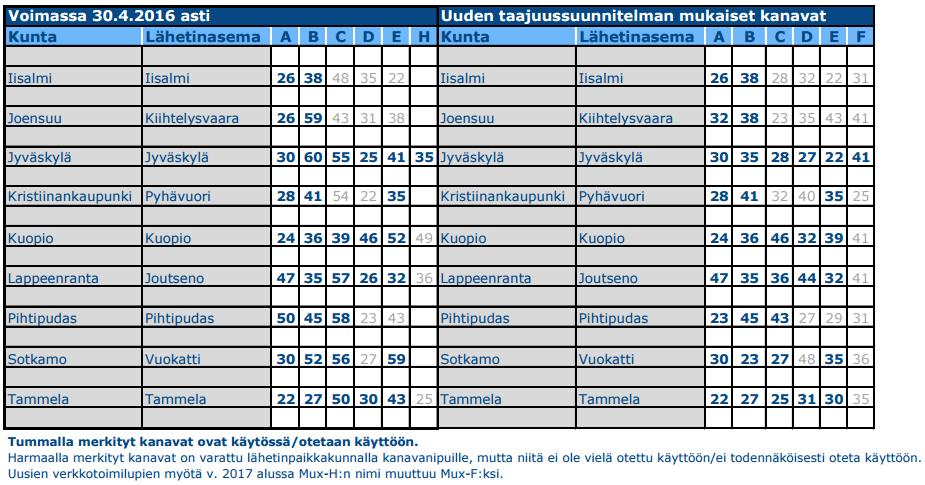 30.4.2016 mennessä vaihtuvat lähetyskanavat Keski- ja Itä-Suomessa Määräyksen 70 mukaiset kanavat käytössä oleville UHF-kanavanipuille vaiheen 2 osalta (alueet muutetaan 30.4.2016 mennessä) Käytössä olevat verkot eivät laajene taajuusmuutosten yhteydessä Muuttuvista lähetystaajuuksista tiedotetaan Viestintäviraston verkkosivuilla ja osoitteessa www.