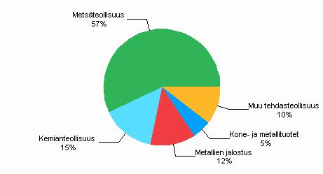 kokonaiskäyttö teollisuudessa 2008