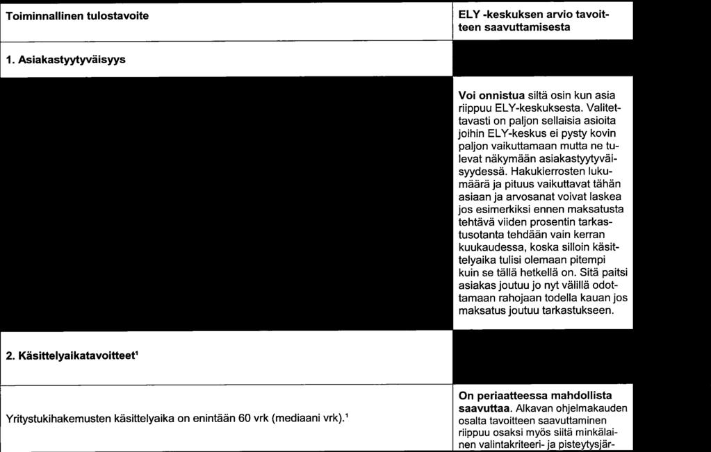 ....... asiaan Maaseutuviraston ohjaamien tehtavien asiakastyytyvaisyys on vahintaan 4 (asteikko 1-5) Voi onnistua siltä osin kun asia Tavoite asetetaan. riippuu ELY-keskuksesta.