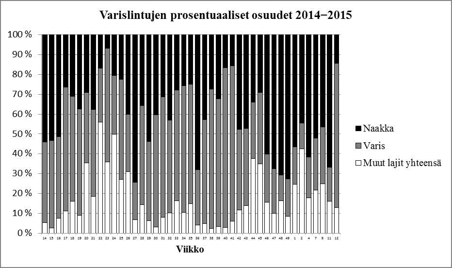 kentojen kolmanneksi runsaimman lajin, korpin, maksimiyksilömäärät havaittiin vuodenvaihteessa: 225 yksilöä 30.12.2014 ja 230 yksilöä 9.1.2015 (liite 1). Kuva 3.