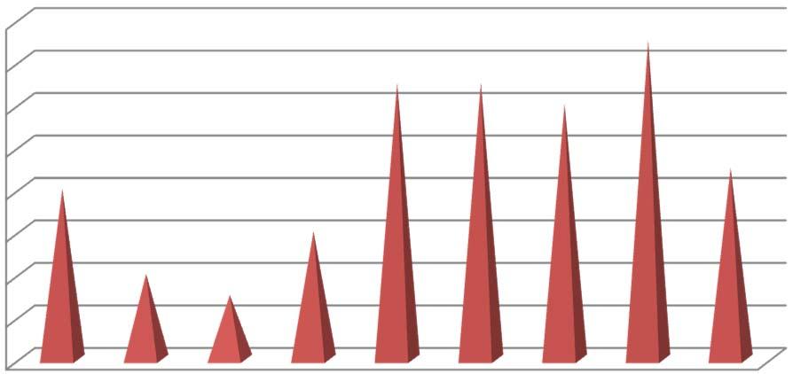 14 TYÖTAPATURMAT 2008 2016 16 lkm 14 12 10 8 6 4 2 0 2008 2009 2010 2011 2012 2013 2014 2015 2016 TYÖTAPATURMAT 8 4 3 6 13 13 12 15 9 Kuva 4. Työtapaturmat 2008 2016.