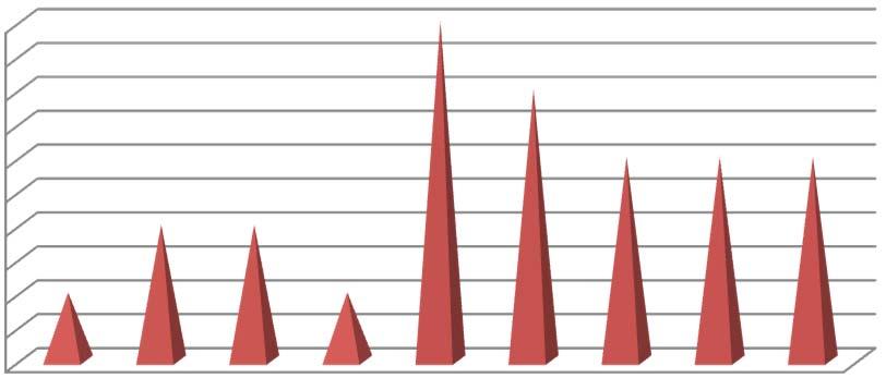 TYÖMATKATAPATURMAT 2008 2016 5 4,5 4 3,5 3 2,5 2 1,5 1 0,5 0 2008 2009 2010 2011 2012 2013 2014 2015 2016 TYÖMATKATAPATURMAT 1 2 2 1 5 4 3 3 3 Kuva 5. Työmatkatapaturmat 2008 2016.