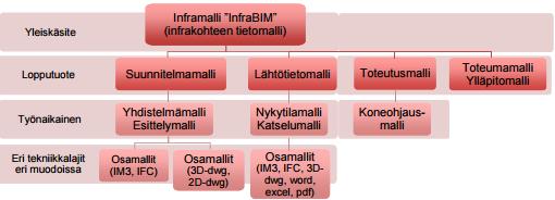 2.2 Tietomalli suunnittelun eri vaiheissa Lähtötietomalli ja sen sisältö ovat pääsääntöisesti koko ajan samat riippumatta siitä, mikä infrahankkeen suunnitteluvaihe on meneillään.