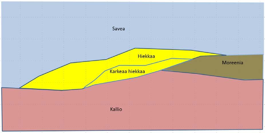 10 Maaperämallin pinnat muodostetaan harmonisoidun geotiedon pisteistä (ja viivoista) kolmioimalla.