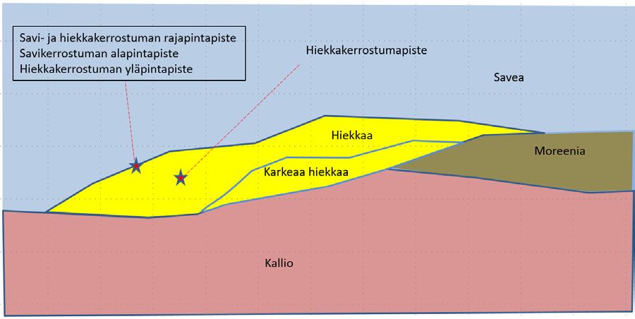 13 Ominaisuuspiste Piste kerrostuman (kohteen) sisällä, pisteeseen liittyy jokin ominaisuus joka kuvaa kohdetta, esim. maalaji (moreenipiste Kuva 2. Leikkaus maaperämallista.