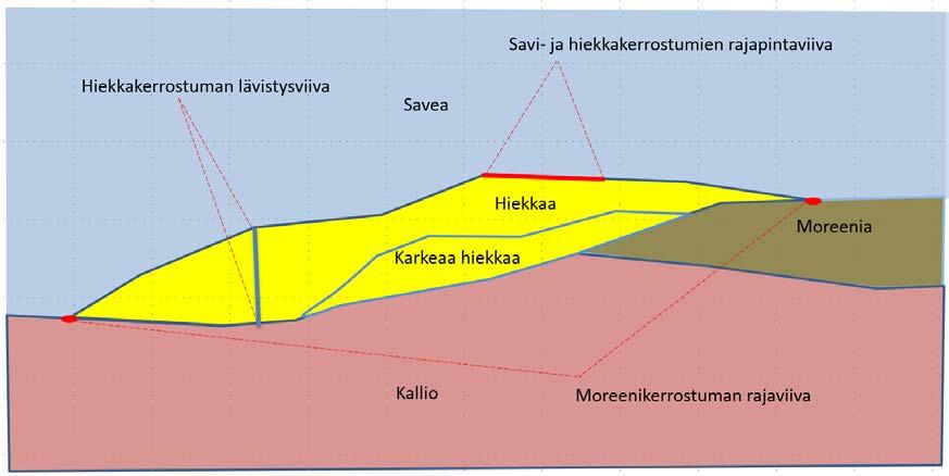 14 3.2.2 Maaperämallin viivat Maaperämallin viivaan tai viivaketjuun kohdistuvaa tietoa syntyy esim. lävistettäessä kairauksella kerrostumia.