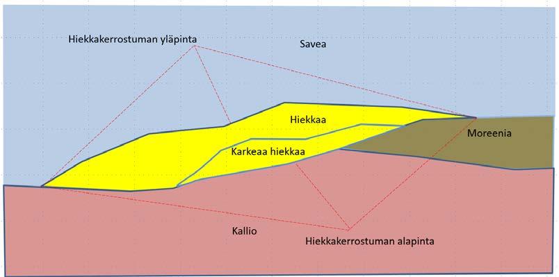 16 Taulukko 11. Maaperämallin pinnan tyyppejä.