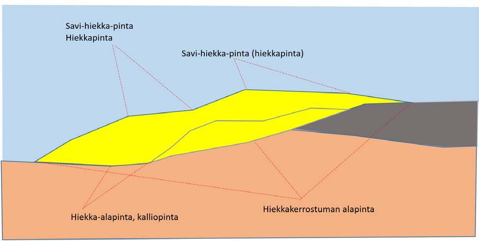 rajapinta (moreenin ja hiekan rajapinta).