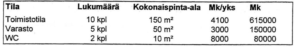15 2.1.4 Tilalaskenta Tilalaskennalla tarkoitetaan rakennuksen hankekustannuksien kustannuspuitteen määrittämistä tilaohjelman, laatumääritysten ja olosuhdetekijöiden perusteella.