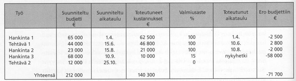 25 Työkustannukset, tilaus- ja sopimushankinnat sekä yhteiskustannukset ovat työnaikaisen tarkkailun kohteita. Työkustannuksien tarkkailu tapahtuu palkkajaksoittain.