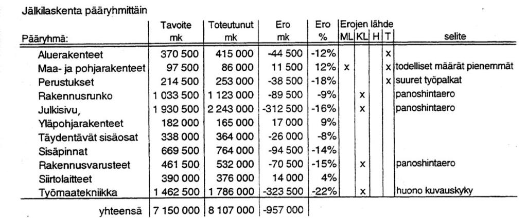28 Huomioitavaa on myös se, miten takuutöiden määrä vaikuttaa taloudelliseen onnistumiseen.