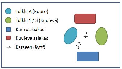 30 Ulkomaalaiset kuurot asiakkaat olen nimennyt Asiakas 1 ja Asiakas 2. Tulkkaustilanteessa, jossa asiakkaana oli ryhmä maahanmuuttajakuuroja, käytän heistä nimitystä maahanmuuttajakuurot.