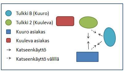 32 Kuva 2. Tulkkaustilanne 3. Tulkki B ja Tulkki 2.