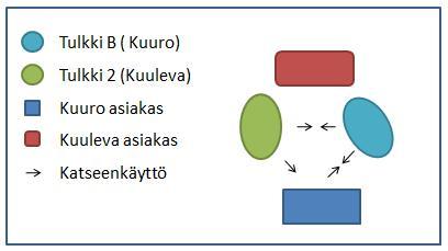 33 Kuva 3. Tulkkaustilanne 4. Tulkki B ja Tulkki 2. Tulkkaustilanteessa 4 (Kuva 3) Kuuro Tulkki B tulkkaa asiakokonaisuudet konsekutiivisti.