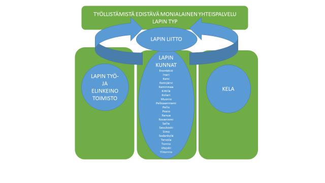 Lapin työllistämistä edistävä monialainen yhteispalvelu (Lapin TYP) Johtoryhmä asetetaan kolmeksi vuodeksi kerrallaan Lapin johtoryhmässä puheenjohtaja on Mirja Kangas, I varapuheenjohtaja Erkki
