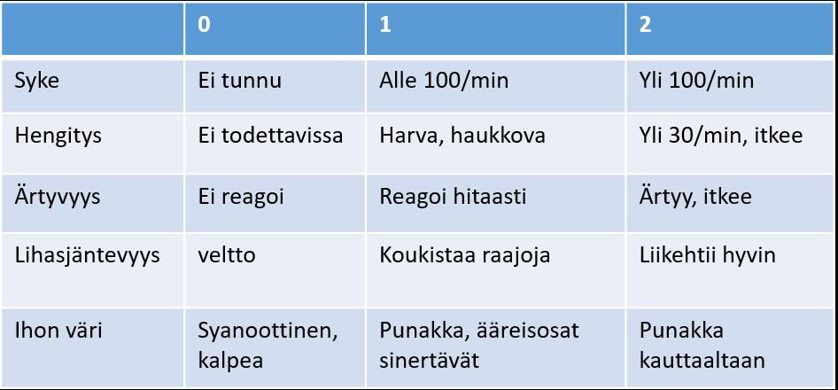 18 tellä yksinään Apgarin pisteillä, mutta niillä voidaan seurata elvytyksen vastetta. (Paananen 2012: 261; Ikola. 2007: 120; Elvytys [vastasyntynyt]: Käypä hoito -suositus. 2014.