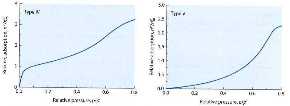 Adsorptioisotermien luokittelu jatk.