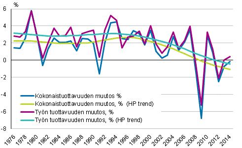 Kansantalous 2016 Tuottavuustutkimukset 2014 Kansantalouden tuottavuuskehitys 1976-2014 Kansantalouden tilinpidon ennakkotietoihin perustuva työn tuottavuuden kasvuvauhti vuonna 2014 oli 0,4