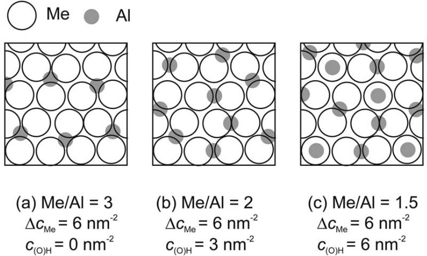 Kuva 2.4: Pinnalle adsorboituneen alumiinin määrä kasvaa lineaarisesti pinnalla olevien hydroksidi-ryhmien pintakonsentraation kasvaessa.