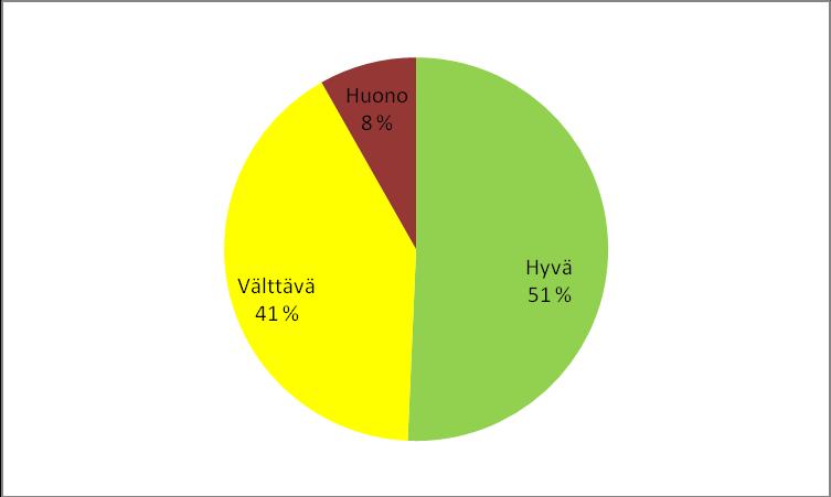 hyvä, 30 kappaletta välttävä ja 6 kappaletta huono. Kuvassa 1 esitetään hiustenpesualtaan niskatuesta saatuja tutkimustuloksia graafisesti. 32 KUVA 1.