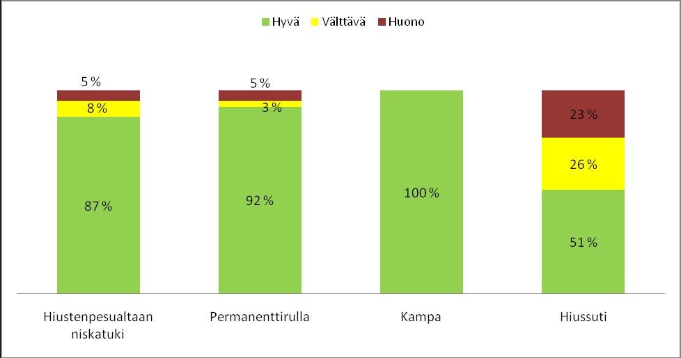 35 TAULUKKO 7. Saksien mikrobiologinen laatu (sively- ja Hygicult TPC).