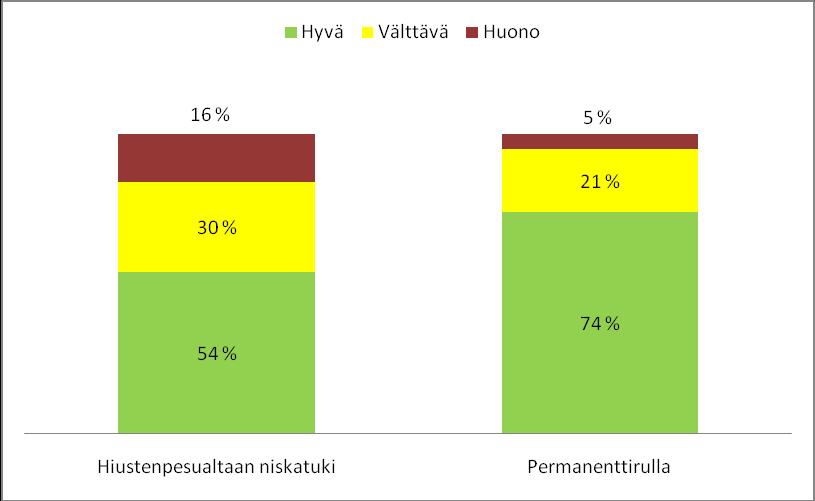 36 oli hyviä, 8 % välttäviä ja 5 % huonoja. Permanenttirullista vastaavat tulokset olivat 92 % hyviä, 3 % välttäviä ja 5 % huonoja.
