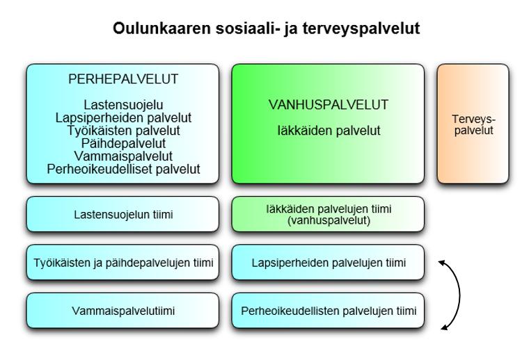Palvelutehtäväluokituksen käy<ööno<o Oulunkaarella Toimintaa on organisoitu palvelutehtävicäin.