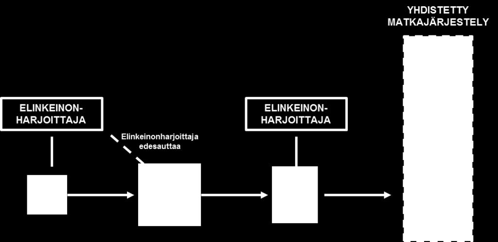 Miten yhdistetty matkajärjestely muodostuu?