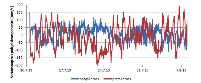 25 (108) tavissa erityisesti Mustikkamaan mittauspaikalla (Kuva 17). Vesitaloushankealueella voimakkaasti vaikuttava Vantaanjoki voimistaa kaksikerrosvirtauksen syntyä. Kuva 17.