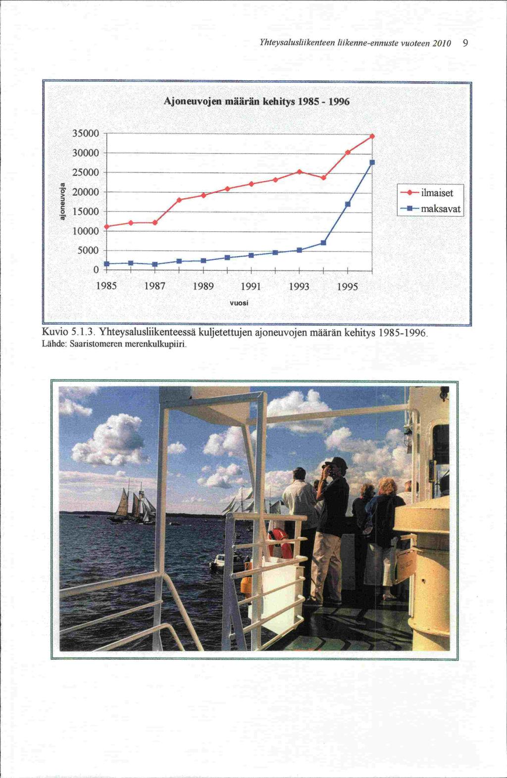 Yhteysalusliikenteen liikenne-ennuste vuoteen 2010 9 Ajoneuvojen määrän kehitys 1985-1996 10000 5000 maksavat 1985 1987 1989 1991 1993