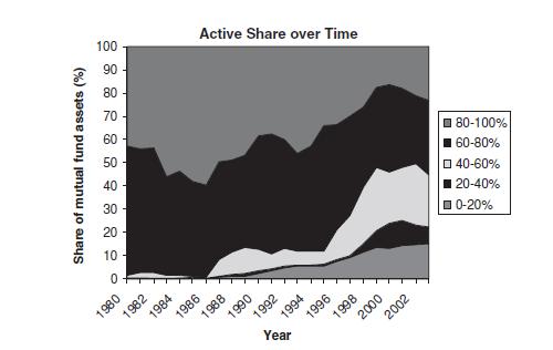 20 osuuksien määrä on kasvanut. Rahastojen, joiden active share -luku oli alle 60 %, määrä on noussut vuoden 1980 1,5 prosentista 44,8 prosenttiin vuonna 2003.