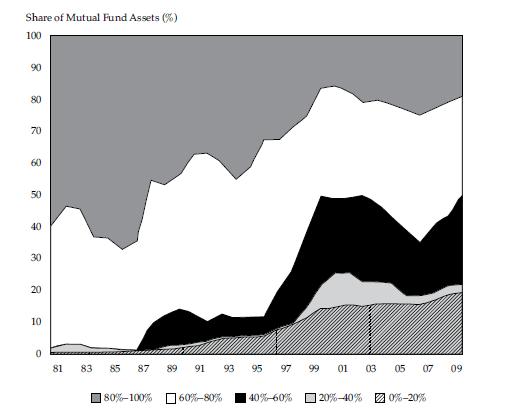 21 Kuvio 7. Petäjistön tutkimuksen active share -osuuden trendin kehitys 1980 2009 (Petäjistö 2013, 81). 4.
