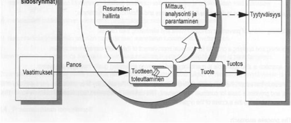 Asiakas vaikuttaa prosessiin sen molemmissa päissä. Aluksi asiakas määrittää prosessin tarpeet ja vaatimukset. Lopussa arvioidaan asiakastyytyväisyys prosessissa valmistuneeseen tuotteeseen. [2, s.