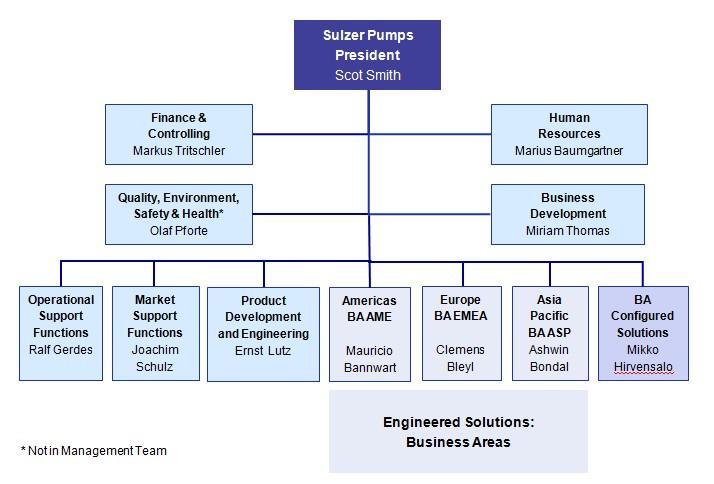 34 Kuva 10. Sulzer Pumpsin organisaatiorakenne (Sulzer 2013, C.