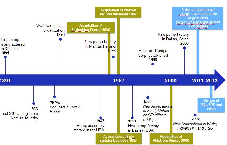 36 Kuva 12. Sulzer Process Pumpsin merkkipaalut (Sulzer 2013, C.) Pumpputeollisuudella on pitkät ja ansiokkaat perinteet alkaen aina vuodesta 1891.