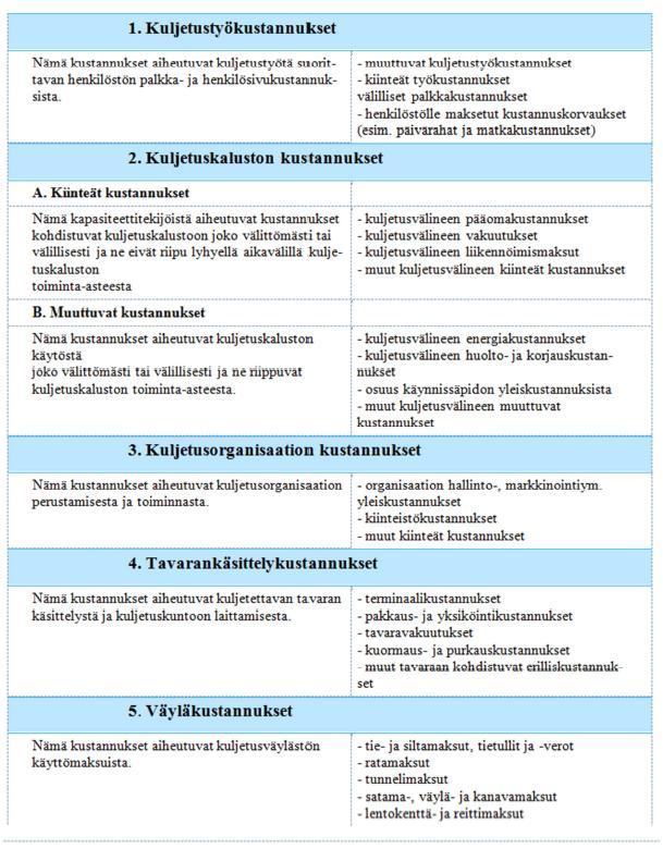 50 Liite 1 KULJETUSKUSTANNUSTEN RYHMITTELY (Liikenne- ja viestintäministeriö.