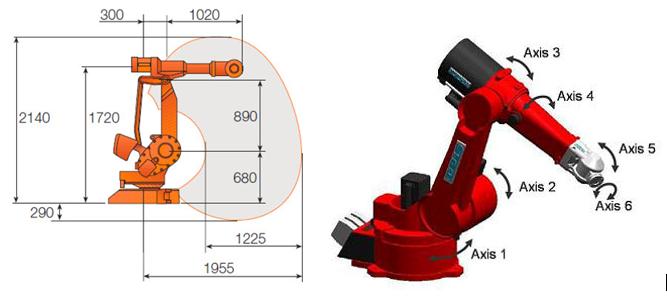 11 Kuva 1. ABB IRB 4400- robotin työalue (ABB 20