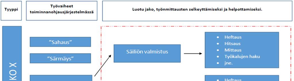 60 toteuttaa työn haluamassaan järjestyksessä, välillä reikiä poraten, heftaten tai puolestaan hitsaten.