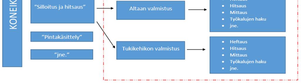 Työnmittaus toteutettiin kahdella eri menetelmällä. Ensimmäisenä toteutetussa yksinkertaisessa menetelmässä tarkkailtiin väliajoin (n.