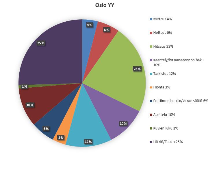 61 Taulukko 6. Osion YY työnmittauksella määritetty työajan jakautuminen. 7.1.5 Hitsausajan määritys nykyisessä käsinhitsauksessa Tehtyjen työnmittausten avulla voitiin määrittää hitsaukseen kuluva aika, joko metriä kohden tai vaikka syötettyä lisäainekiloa kohden.