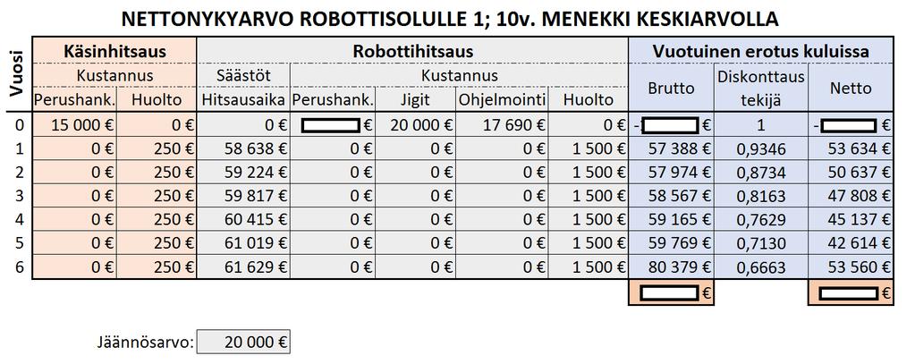 81 Jigit 20 000 Ohjelmointi 17 690 Laskentakorko 7 % Pitoaika 6 v. Jäännösarvo 20 000 Diskonttaustekijä on saatu liitteenä olevasta taulukosta 7 prosentin laskentakorolle.