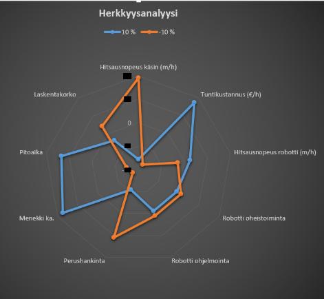 83 Kuvio 5. Herkkyysanalyysi Käsinhitsausnopeuden paikkansapitävyys voidaan varmistaa toteuttamalla muutamia vastaavia työnmittauksia kuin opinnäytetyössä.