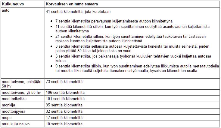 31 Yksi matkavuorokausi on 24 tuntia matkan alkamisesta tai edellisen matkavuorokauden päättymisestä. Päiväraha määräytyy sen maan päivärahan enimmäismäärän mukaan, jossa matkavuorokausi päättyy.