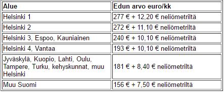 36 Palkansaajalla on asuntoetu, kun hän saa käyttöönsä työantajan omistaman tai vuokraaman asunnon työsuhteensa perusteella.
