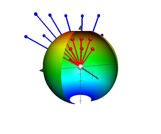 5.2. NORMAALIVEKTORIT 34 Kuva 1. Pallon pinnan S 2 Gaussin kuvaus: pallon normaalivektoreita (siniset) ja niiden kuvavektorit (punaiset; samat normaalivektorit siirrettynä origosta alkaviksi).