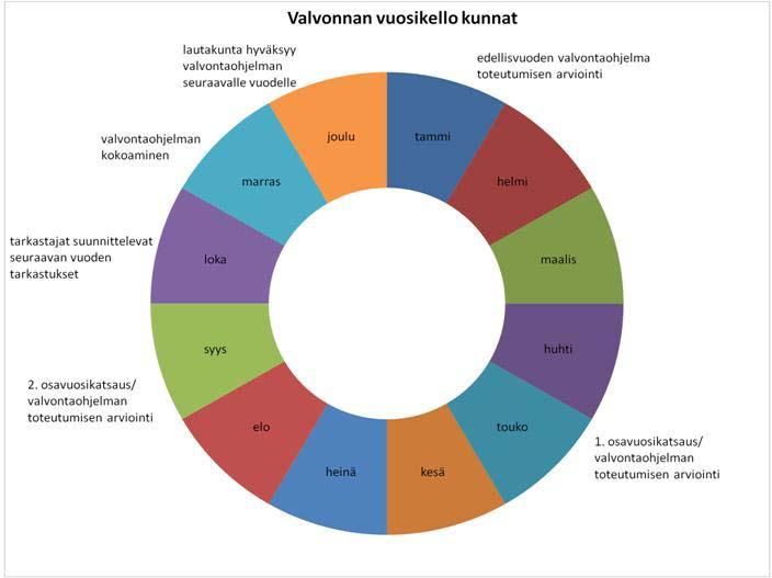 Suunnitelmallinen valvonta keskeiseksi