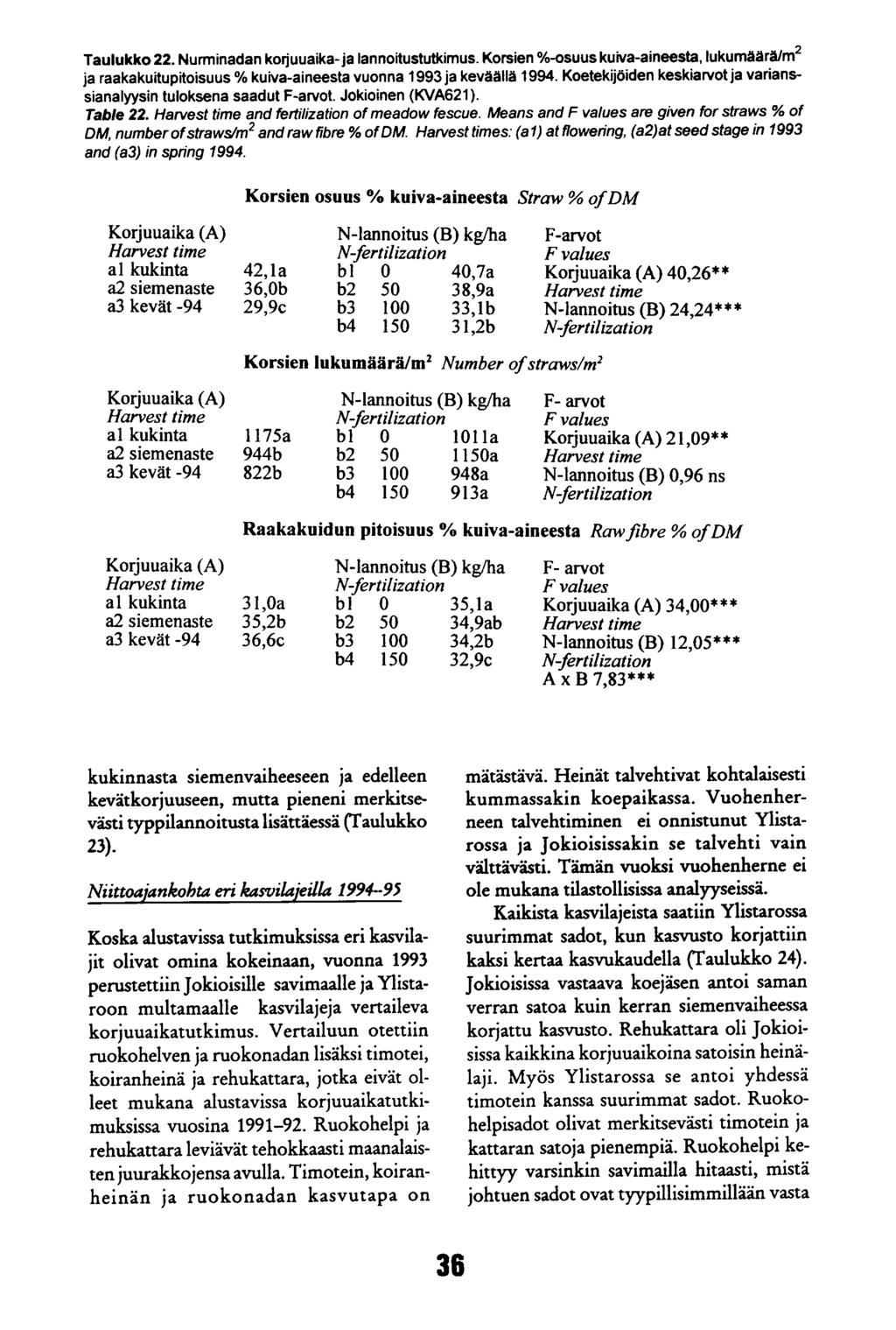 Taulukko 22. Nurminadan korjuuaika- ja lannoitustutkimus. Korsien %-osuus kuiva-aineesta, lukumäärä/m2 ja raakakuitupitoisuus % kuiva-aineesta vuonna 1993 ja keväällä 1994.
