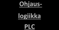 Ohjaus- logiikka PLC Kone tai tehdas Virtuaalinen malli Digital Twin Analyysit Tulokset Ohjelman virtuaalinen testaus Kuva 3.