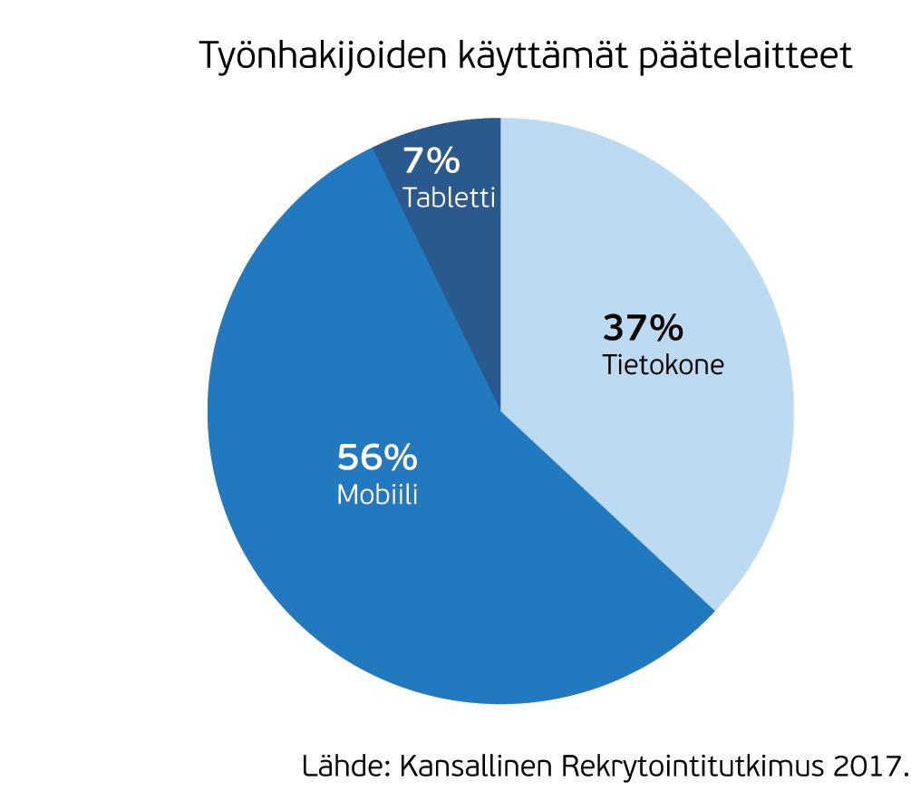 Rekrytointimarkkinoiden megatrendit Rekrytoinnin kasvu sosiaalisessa mediassa johtuu kolmesta syystä.